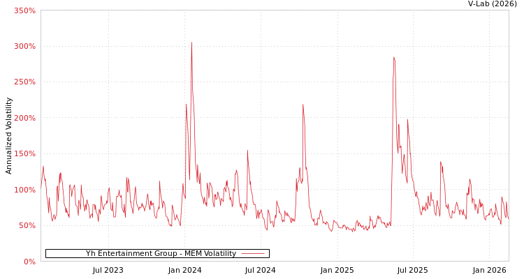 graph of Yh Entertainment Group MEM