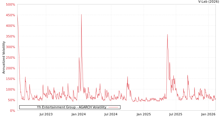 graph of Yh Entertainment Group AGARCH
