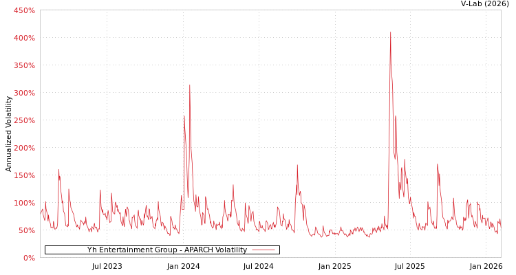 graph of Yh Entertainment Group APARCH