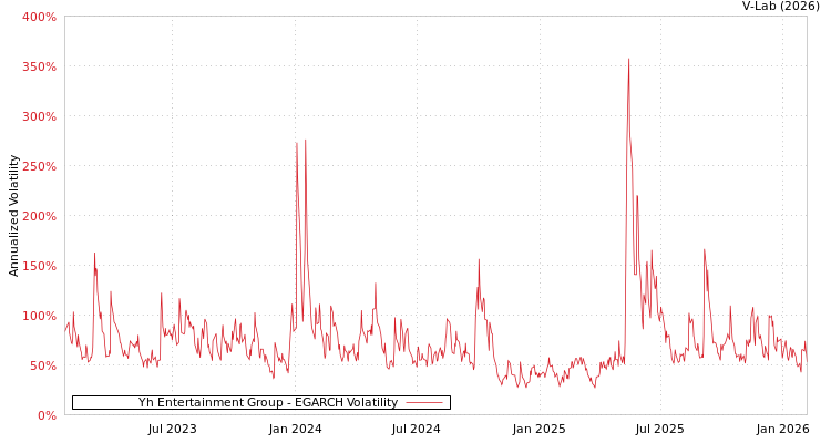 graph of Yh Entertainment Group EGARCH