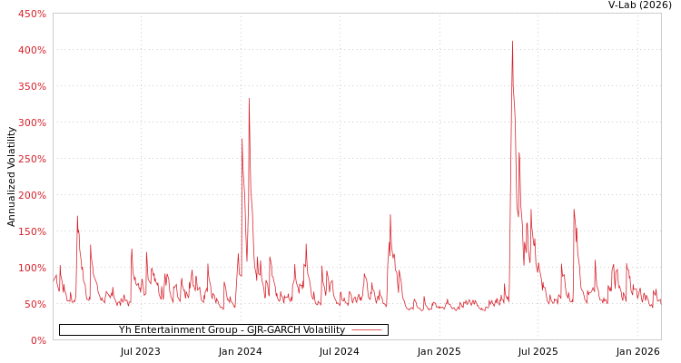 graph of Yh Entertainment Group GJR-GARCH