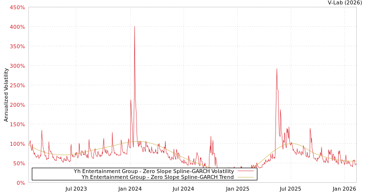 graph of Yh Entertainment Group S0GARCH