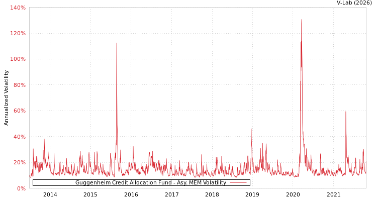 graph of Guggenheim Credit Allocation Fund AMEM