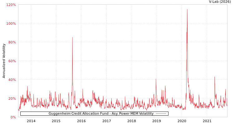 graph of Guggenheim Credit Allocation Fund APMEM
