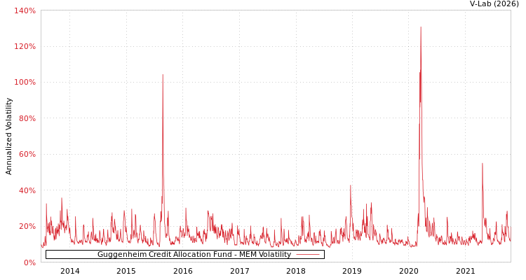 graph of Guggenheim Credit Allocation Fund MEM
