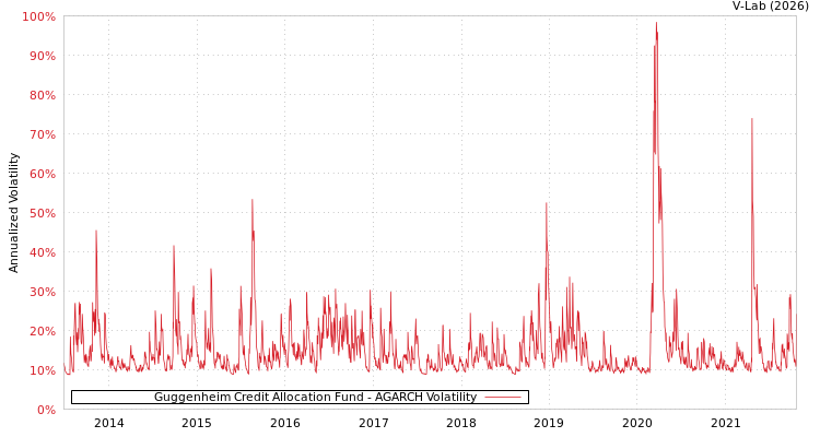 graph of Guggenheim Credit Allocation Fund AGARCH