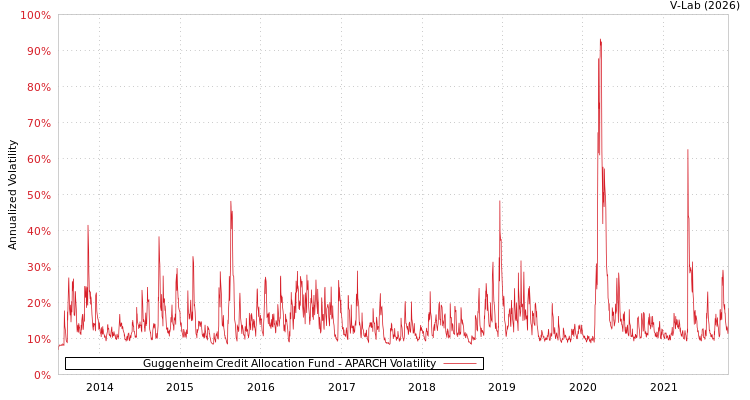 graph of Guggenheim Credit Allocation Fund APARCH