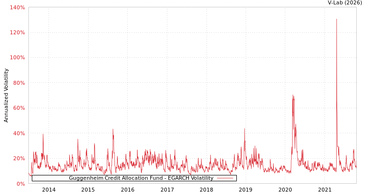 graph of Guggenheim Credit Allocation Fund EGARCH