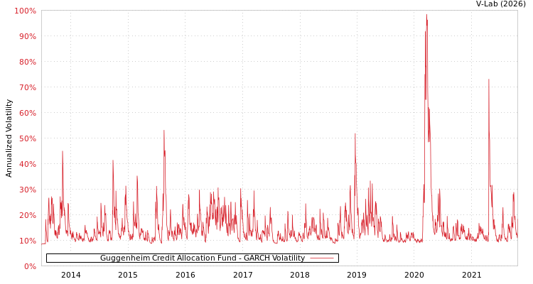 graph of Guggenheim Credit Allocation Fund GARCH