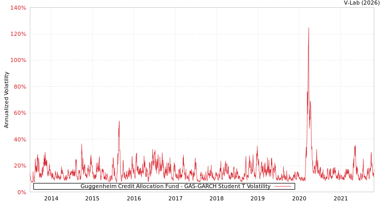 graph of Guggenheim Credit Allocation Fund GAS-GARCH-T