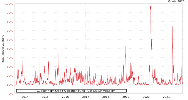 graph of Guggenheim Credit Allocation Fund GJR-GARCH