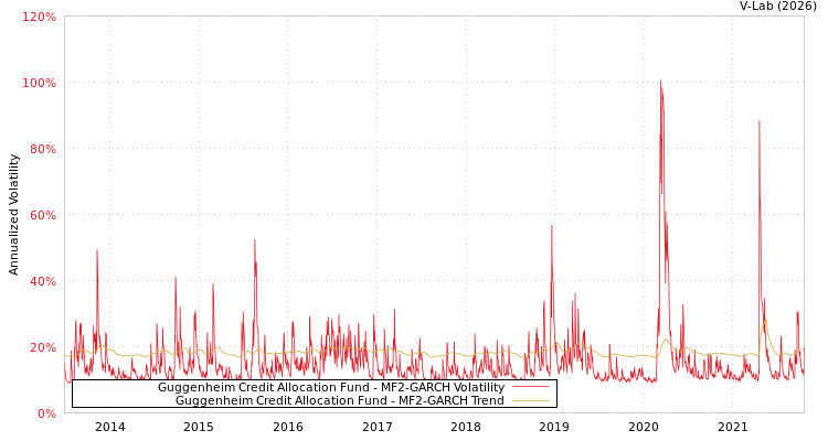 graph of Guggenheim Credit Allocation Fund MF2-GARCH