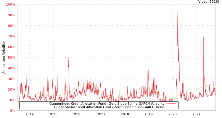 graph of Guggenheim Credit Allocation Fund S0GARCH