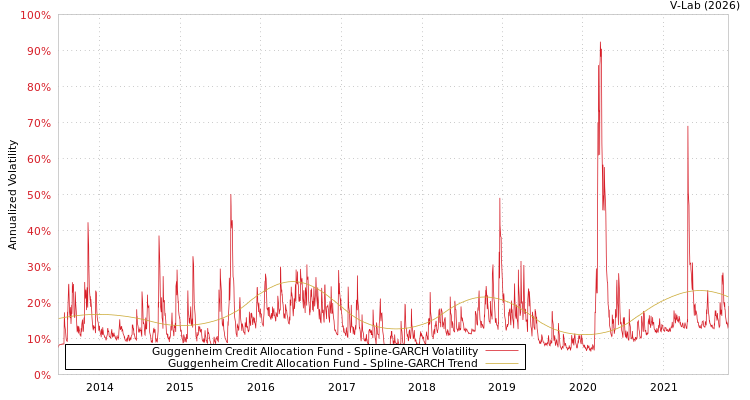 graph of Guggenheim Credit Allocation Fund SGARCH