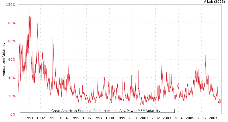 graph of Great American Financial Resources Inc APMEM