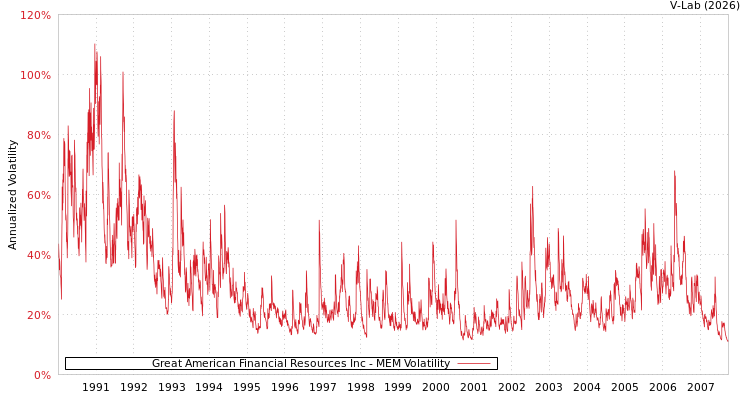 graph of Great American Financial Resources Inc MEM