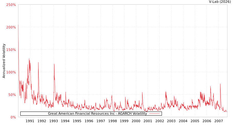 graph of Great American Financial Resources Inc AGARCH