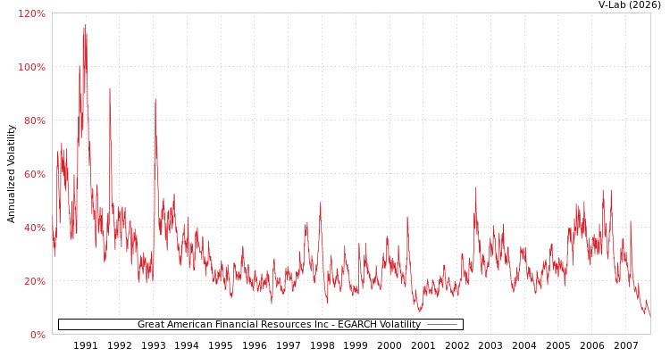 graph of Great American Financial Resources Inc EGARCH