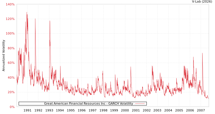 graph of Great American Financial Resources Inc GARCH