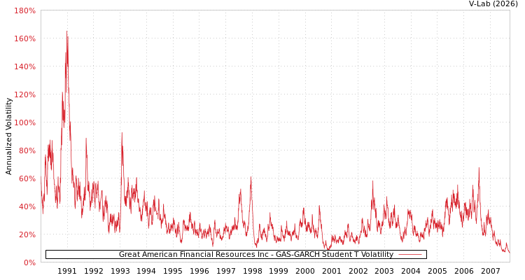graph of Great American Financial Resources Inc GAS-GARCH-T