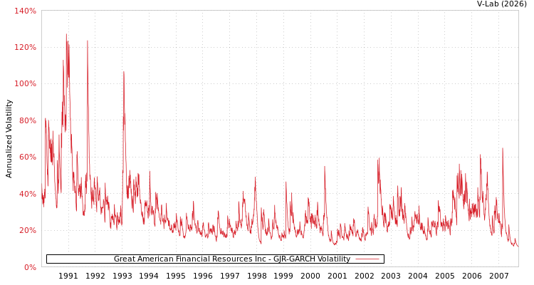graph of Great American Financial Resources Inc GJR-GARCH