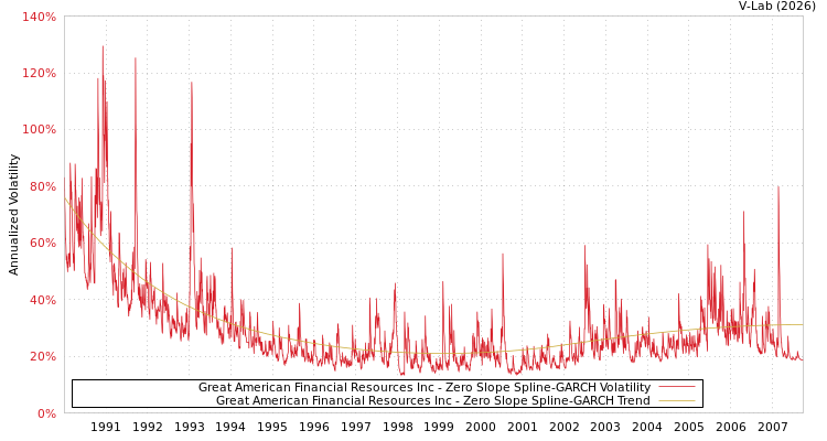 graph of Great American Financial Resources Inc S0GARCH