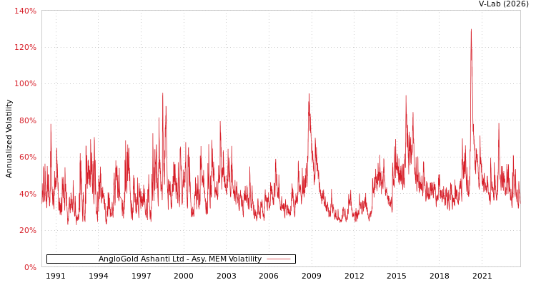 graph of AngloGold Ashanti Ltd AMEM