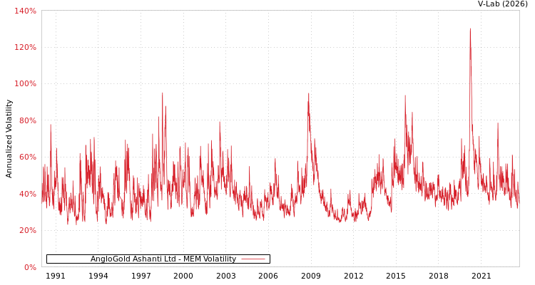 graph of AngloGold Ashanti Ltd MEM