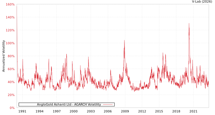 graph of AngloGold Ashanti Ltd AGARCH