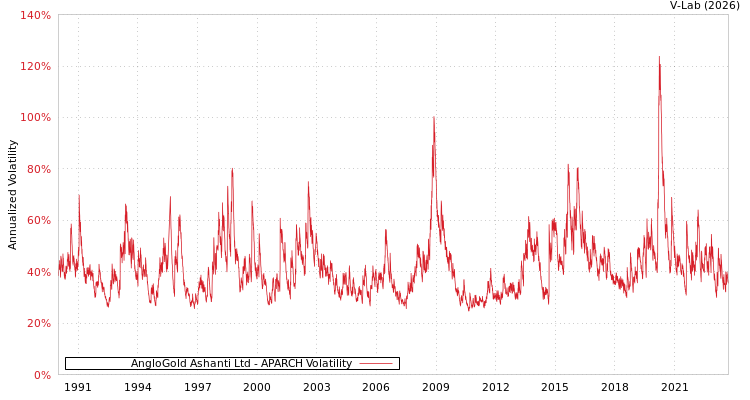 graph of AngloGold Ashanti Ltd APARCH