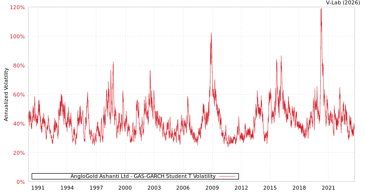 graph of AngloGold Ashanti Ltd GAS-GARCH-T