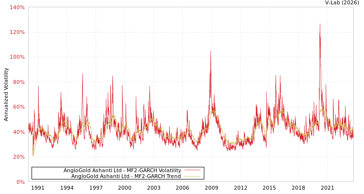 graph of AngloGold Ashanti Ltd MF2-GARCH
