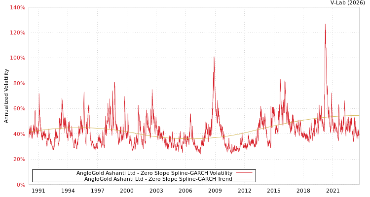 graph of AngloGold Ashanti Ltd S0GARCH