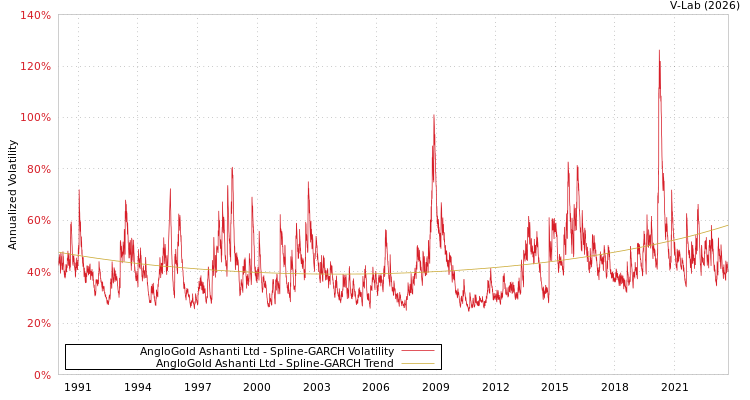 graph of AngloGold Ashanti Ltd SGARCH