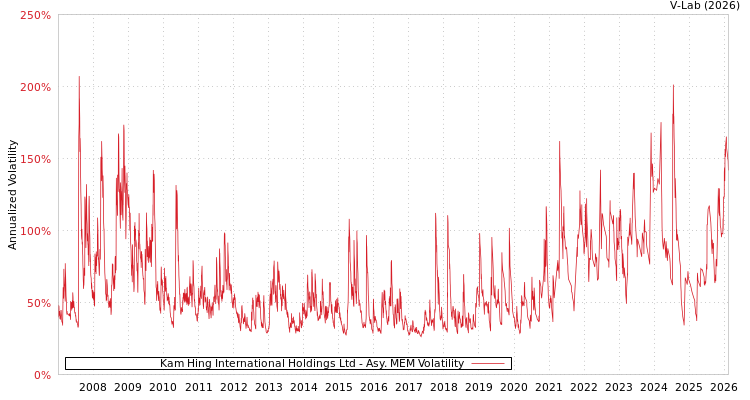 graph of Kam Hing International Holdings Ltd AMEM