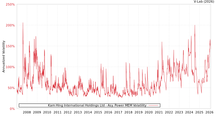 graph of Kam Hing International Holdings Ltd APMEM