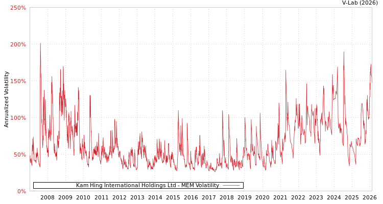graph of Kam Hing International Holdings Ltd MEM