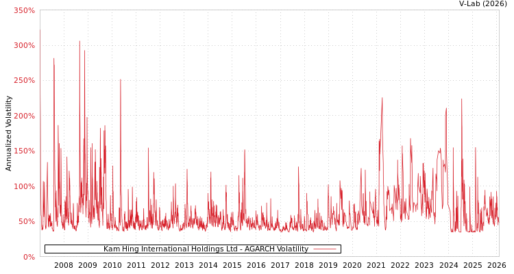 graph of Kam Hing International Holdings Ltd AGARCH