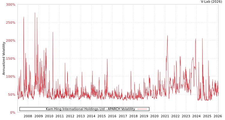 graph of Kam Hing International Holdings Ltd APARCH