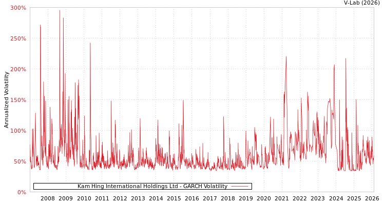graph of Kam Hing International Holdings Ltd GARCH