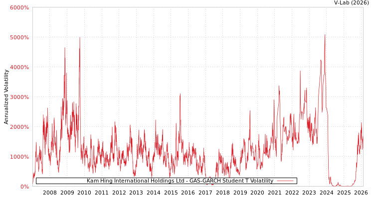 graph of Kam Hing International Holdings Ltd GAS-GARCH-T