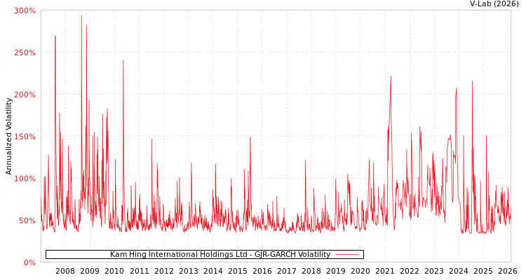 graph of Kam Hing International Holdings Ltd GJR-GARCH