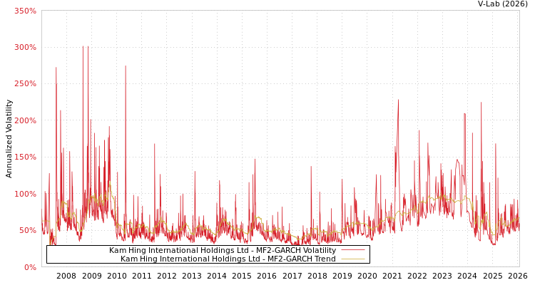 graph of Kam Hing International Holdings Ltd MF2-GARCH
