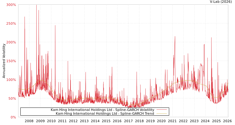 graph of Kam Hing International Holdings Ltd SGARCH