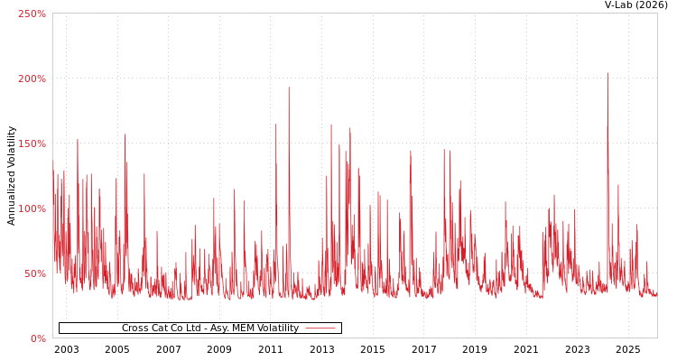 graph of Cross Cat Co Ltd AMEM