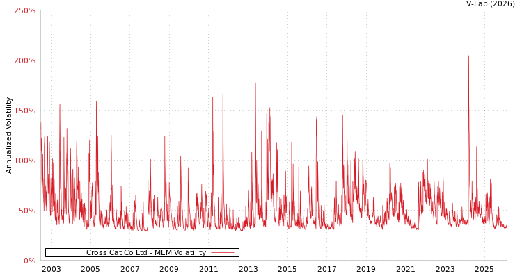 graph of Cross Cat Co Ltd MEM