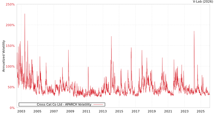 graph of Cross Cat Co Ltd APARCH