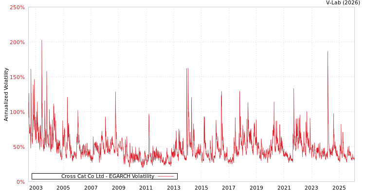 graph of Cross Cat Co Ltd EGARCH