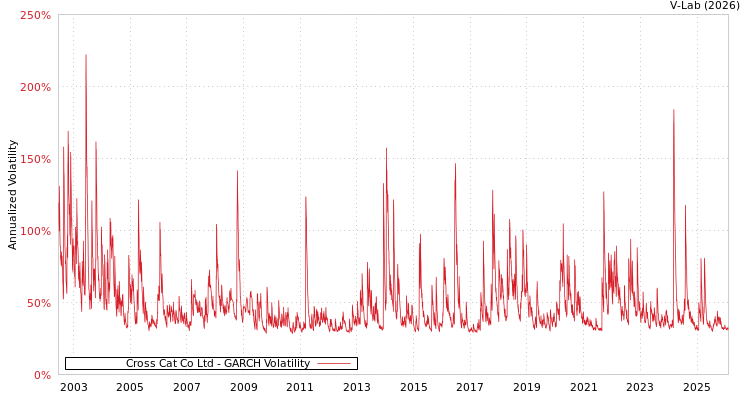 graph of Cross Cat Co Ltd GARCH