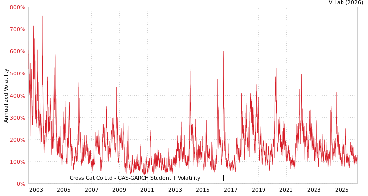 graph of Cross Cat Co Ltd GAS-GARCH-T